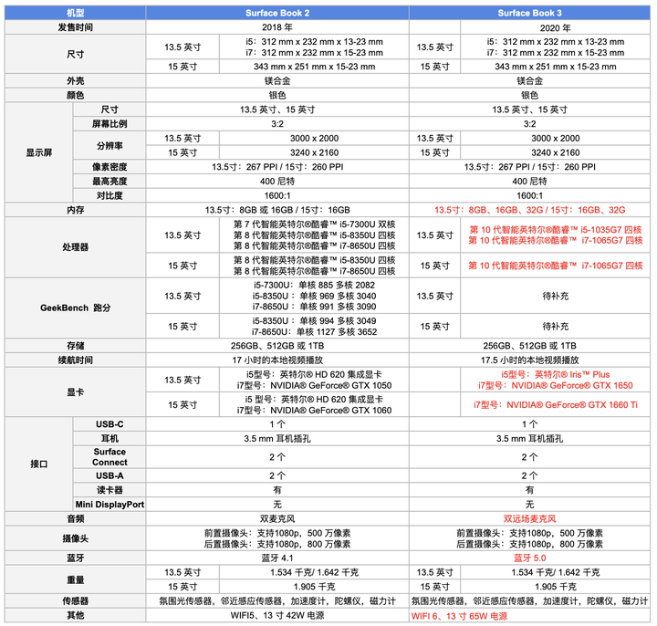 如何看待微软 5 月 6 日发布的 surface 系列全家桶?