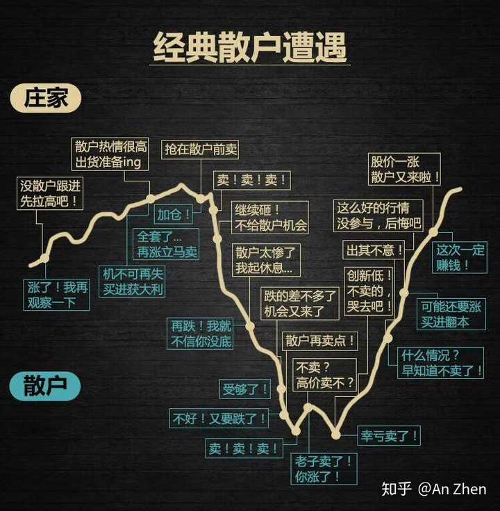 谢邀,大多数小散喜欢追涨杀跌,就像下面这图