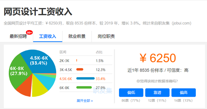 二、那网页设计前景如何？薪资待遇如何呢？