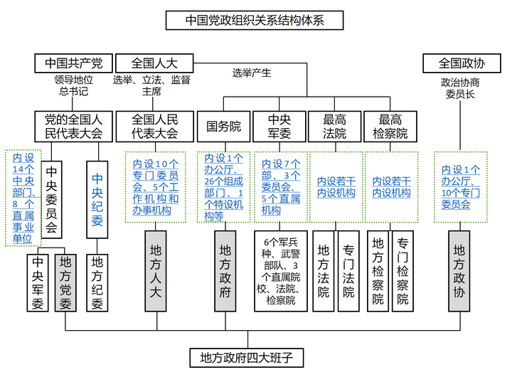 的想法: 沙溪子:中国党政组织关系结构体系(如何更好理解中国政治结构