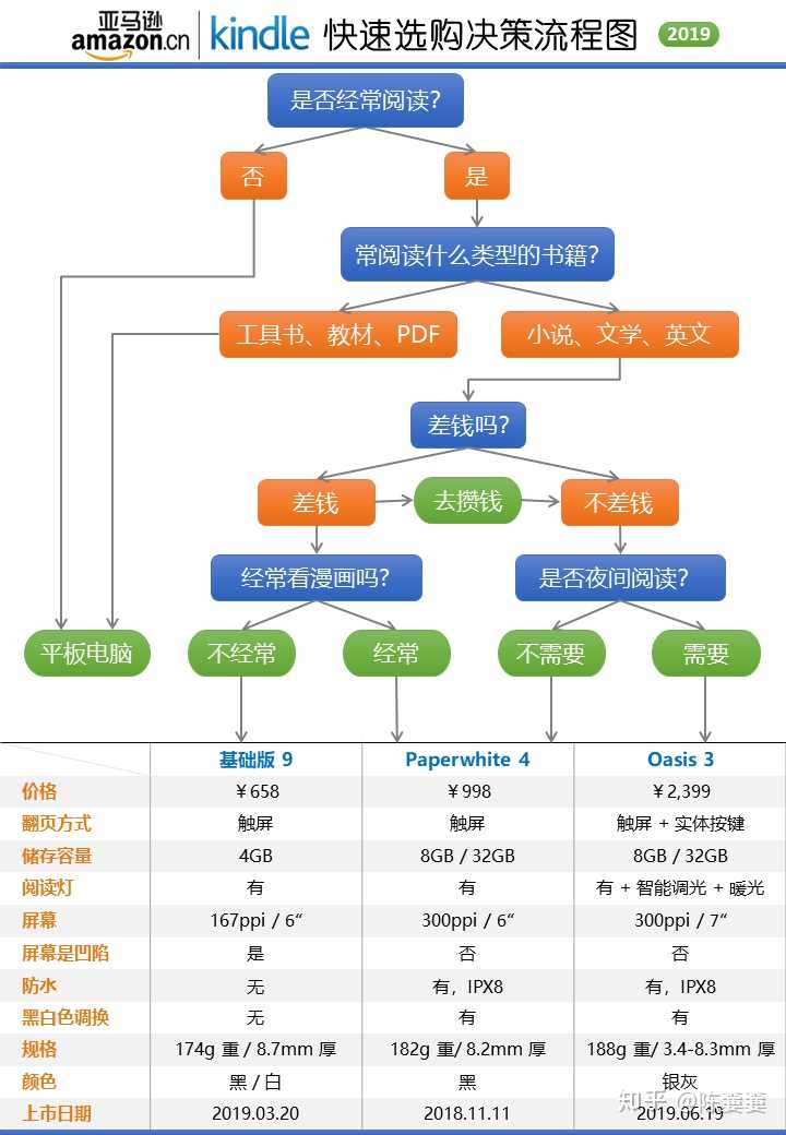 Kindle买哪个版本好呢 知乎