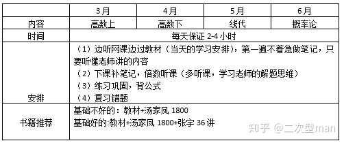 考研数学咋开始复习