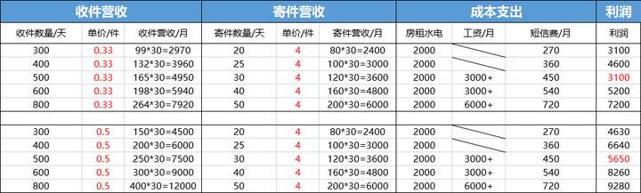 菜鳥驛站一個月可以賺多少錢