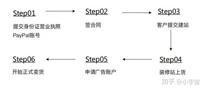 如何在代售模式下独立申请合同以建立自己的网站？