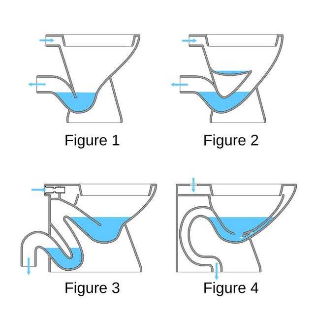 部分马桶的结构.里面积聚的水有阻挡异味,致病源的作用丨wikipedia