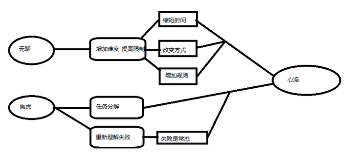 在工作中如何获得心流(flow?