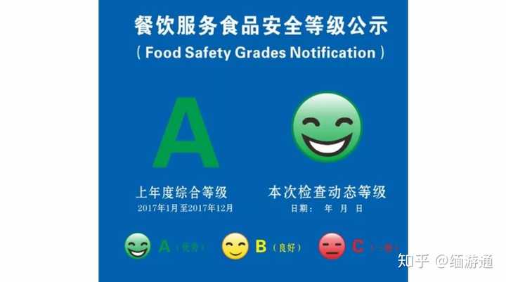 我國正在推行「食品衛生量化分級管理制度」,一般來說,選擇 b 級以上