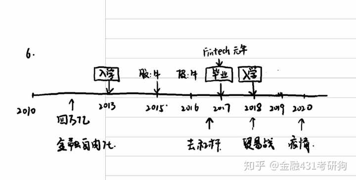 金融考研真的那么难考吗 知乎