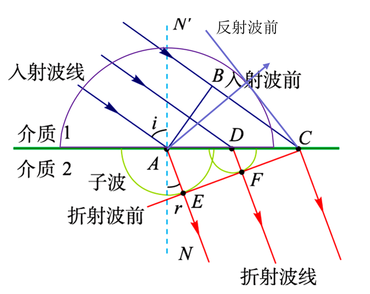 請問惠更斯原理和費馬原理是什麼關係哪一個更基本和普遍