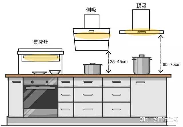 頂吸式油煙機:吸菸區與檯面距離為65-75cm;側吸式油