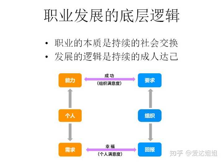 先用一个职业发展模型(又叫cd模型)说说人与职业的关系.