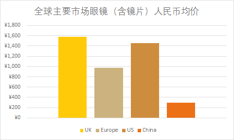 为什么眼镜行业这么暴利 但是却没什么管制 知乎 为什么眼镜行业这么暴利 但是却没什么管制 知乎