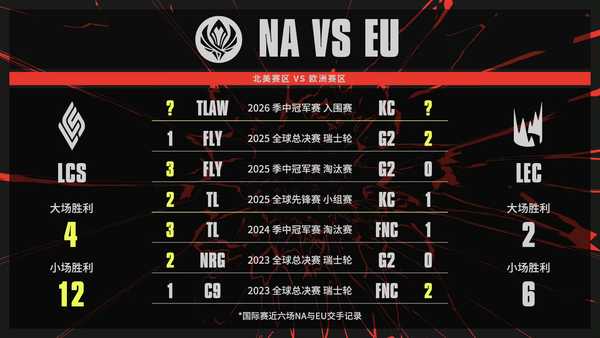 2026 MSI 败者组半决赛 LYON 3:0 爆冷淘汰 G2，如何评价这场比赛？