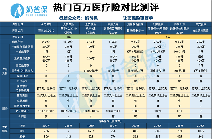 支付寶好醫保和微信微醫保,兩大「百萬醫療險」哪個更好?