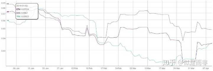 以太坊 Eos 波场谁更有潜力 知乎