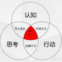 乾行 的想法: 做事拿结果的三种能力,认知,思考,行动.