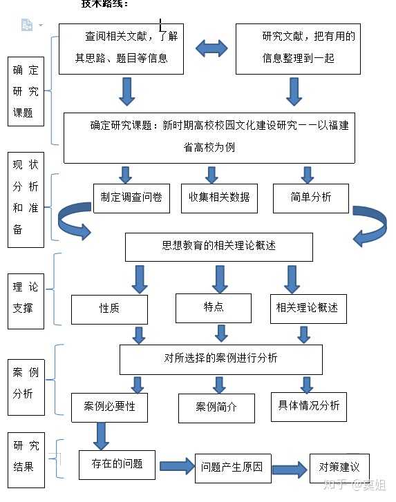大学平时的课程论文该如何写?