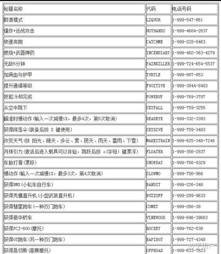 Gta5故事模式中的作弊码有哪些 知乎 Gta5故事模式中的作弊码有哪些 知乎
