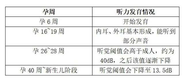 胎儿听力发育过程:胎儿的听觉系统发育通常在受孕后第4周,也就是蚊乔