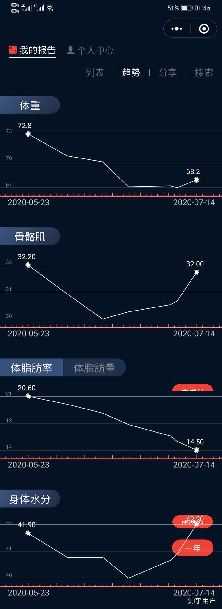 50 代 女性 体 脂肪 率 男性 女性の体脂肪率の平均は 骨格筋率と併せてチェックしよう