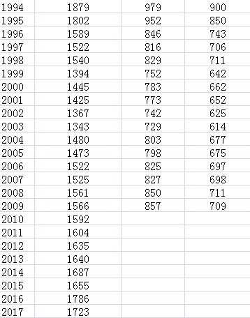 2019出生人口数据偏差大_人口普查数据图