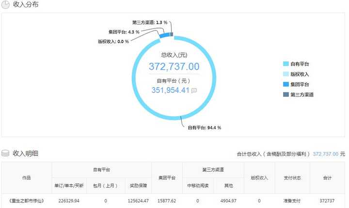 網絡小說作者的收入情況是怎樣的?