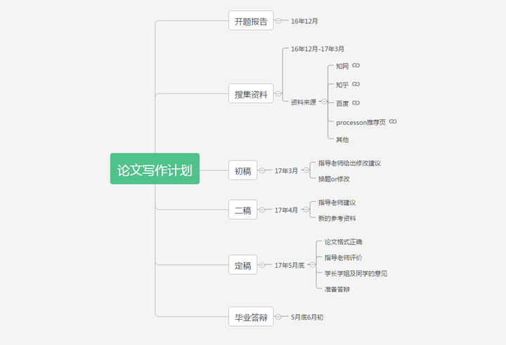 撰写论文的过程中如何有效利用思维导图?