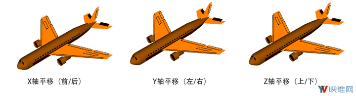 因此,3种类型的平移自由度 3种类型的旋转自由度 = 6自由度!