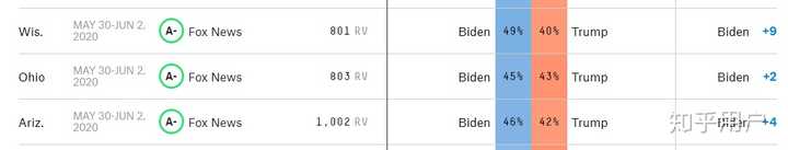 如何看待美国有线电视新闻网6月最新民调 拜登以55 比41 将对特朗普领先优势扩大到两位数14 知乎