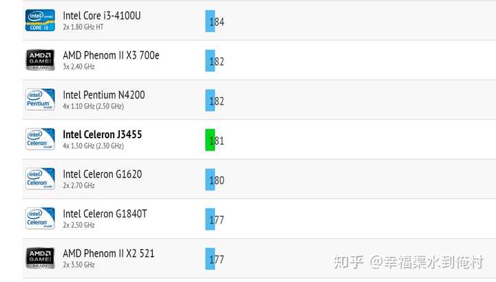 群晖ds1618 这款凌动c3538 性能相当于英特尔酷睿哪款处理器 相当于arm哪款处理器 知乎