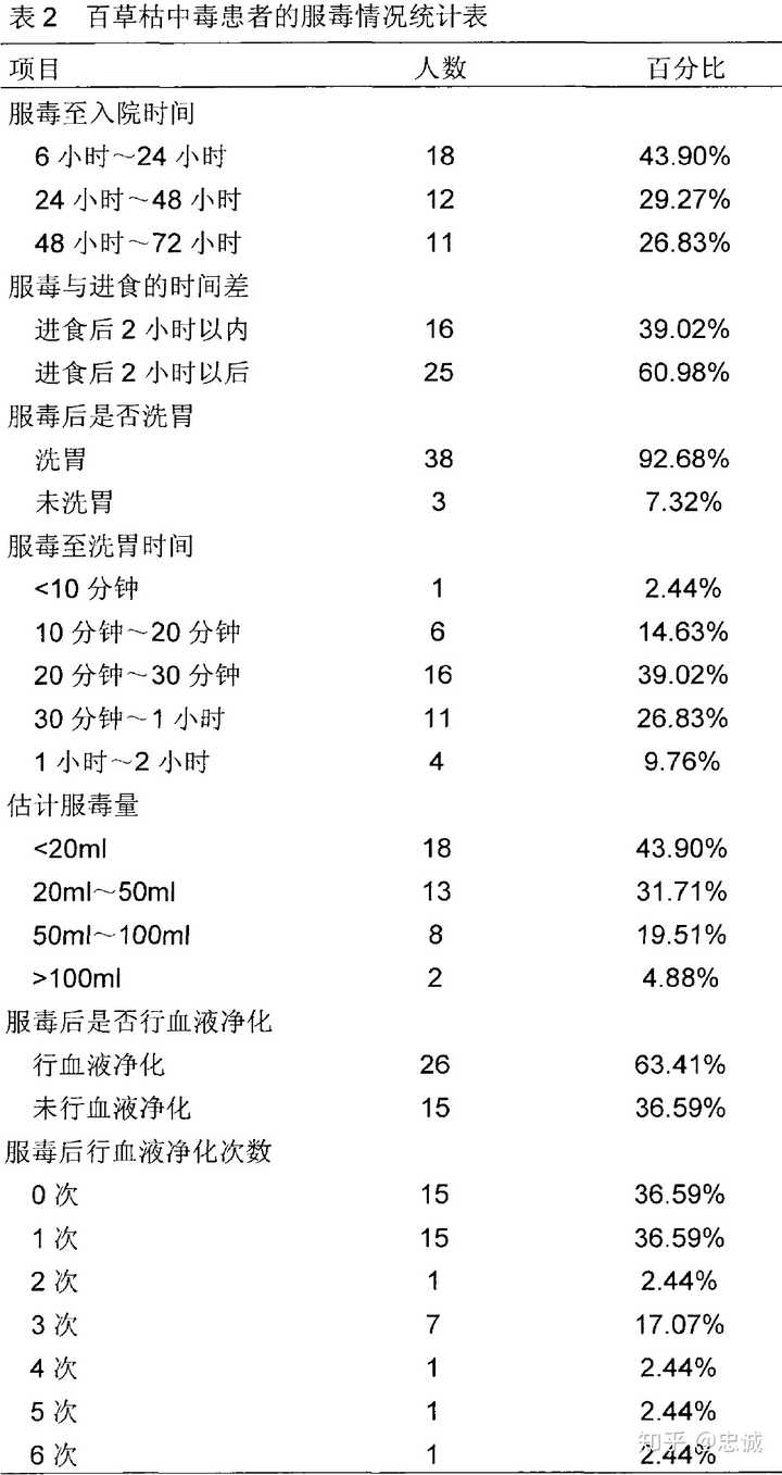 百草枯中毒真的必死无疑吗 知乎