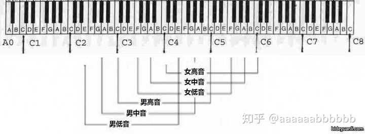 一般人和歌手的真音音域有多少 知乎