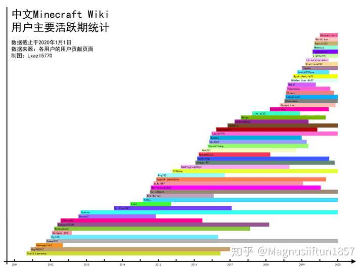 如何评价中文minecraft Wiki在网易和bilibili设立两份镜像 知乎