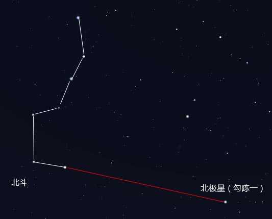 怎樣識別北極星?