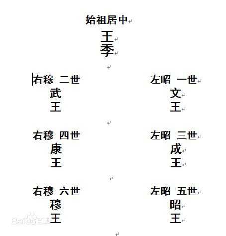 原因出自于【昭穆制度】和【礼崩乐坏】 周伐纣克殷,以乱建国,故武王