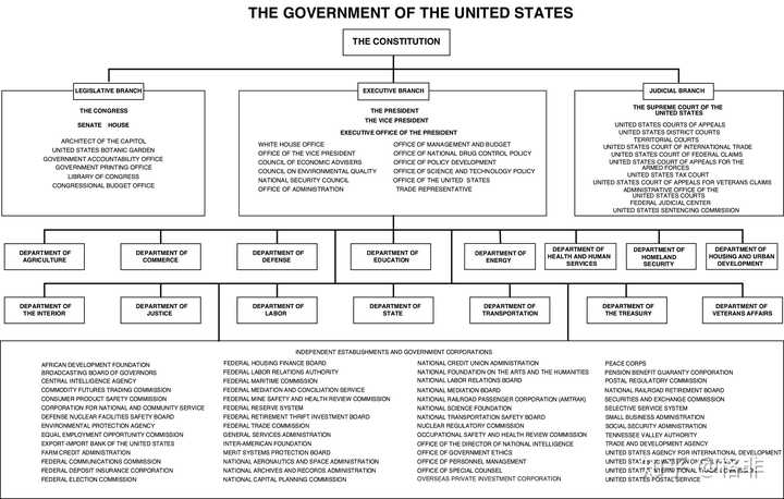 美国国会结构图图片