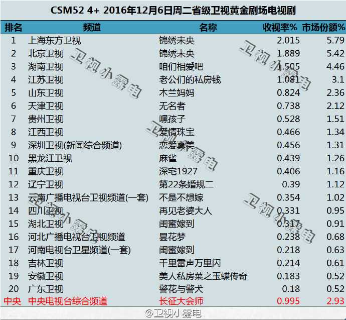 粉丝不是总说tali爽旺剧,收视率都靠tali爽呵呵哒,可怜的浙江卫视差点