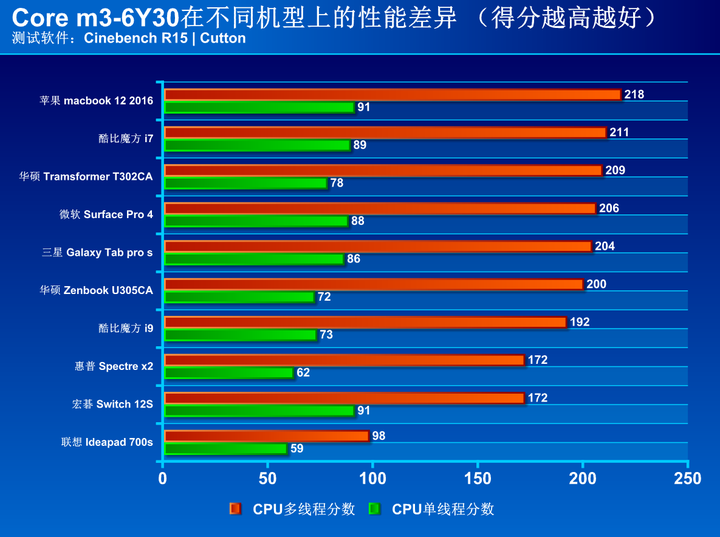 M5和m7处理器在正常的频率下到底能胜任怎样的工作 知乎