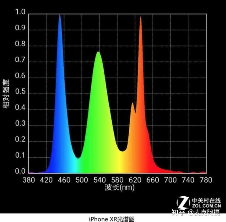 網上都說 oled 屏幕傷眼,但 lcd 屏幕有藍光也傷眼,那麼這倆相比哪個