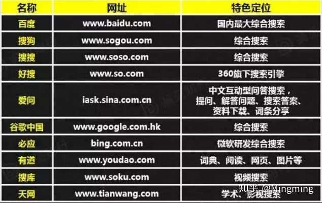 各大搜索引擎，是查找数据非常好的入口。国内主要的十大搜索引擎及定位