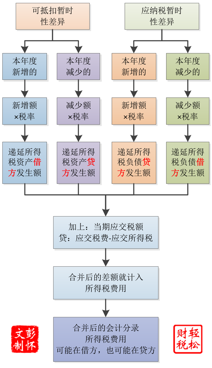 还是看流程图吧