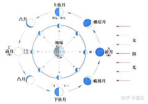 月亮是什么月时 满月新月上弦月凸月峨眉月之类的 从哪个方向升起和落下 具体点是西南还东南之类的 上弦月下弦月满月新月的时间