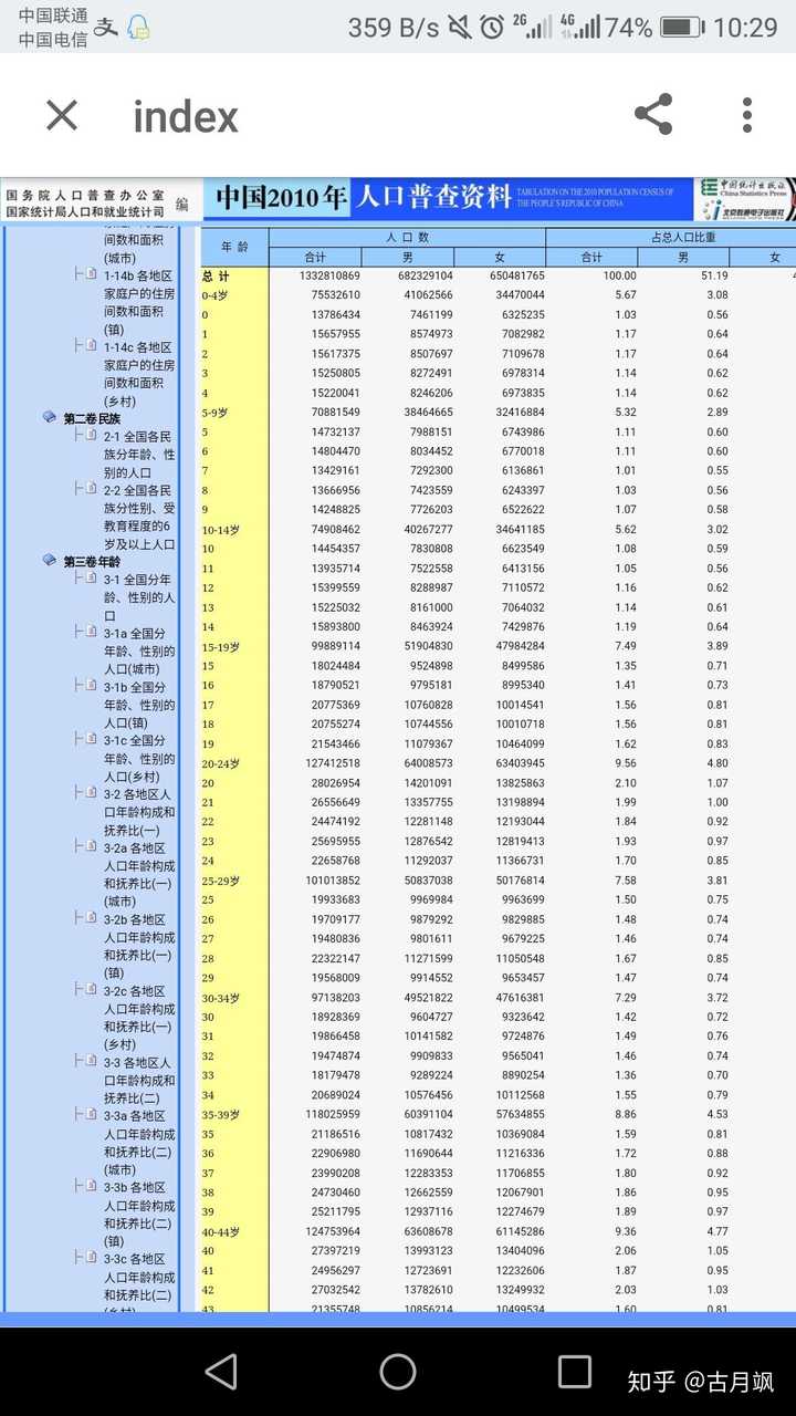 有多不靠譜,第五次人口普查0-4歲也就是96至00年出生人口為68978374