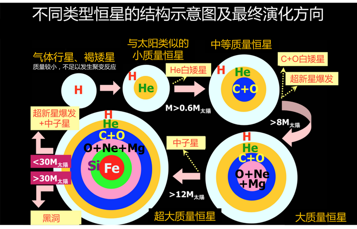 恒星的演化过程示意图图片