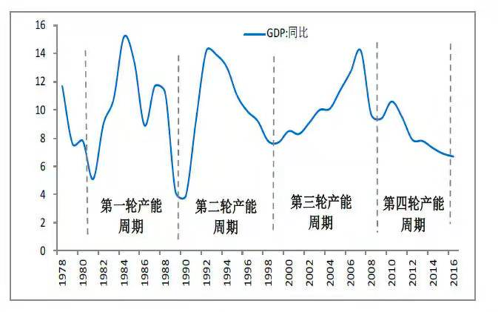 年到 2016 年间,经济增长的速度是较前几年的增速 放缓了,因此经济的