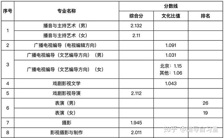 舞蹈考生高考文化考试要求_高考考试铃声要求_高考舞蹈艺考生考什么