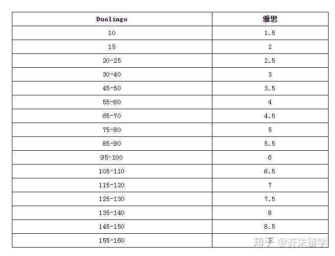 多鄰國考試能否替代雅思?