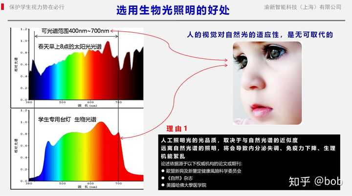 有全光谱的led灯么 知乎