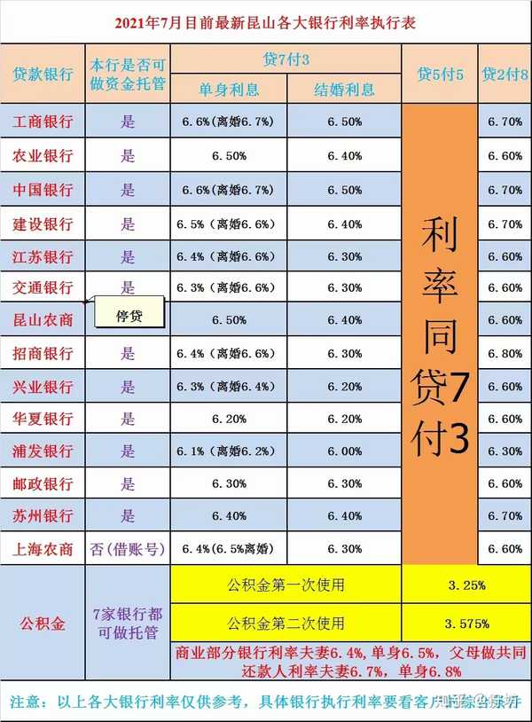 2021年7月昆山的房贷利率高到不敢看