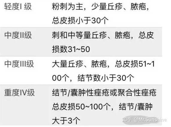 经过了几十年的发展,现在主要依据iga评估量表把痤疮分为三度四级